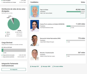 Primer boletín del CNE: Resultados de Elecciones Honduras 2025
